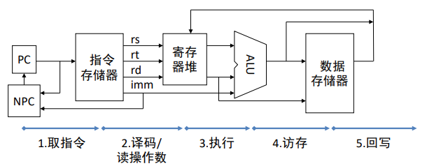 MIPS单周期数据通路指令执行